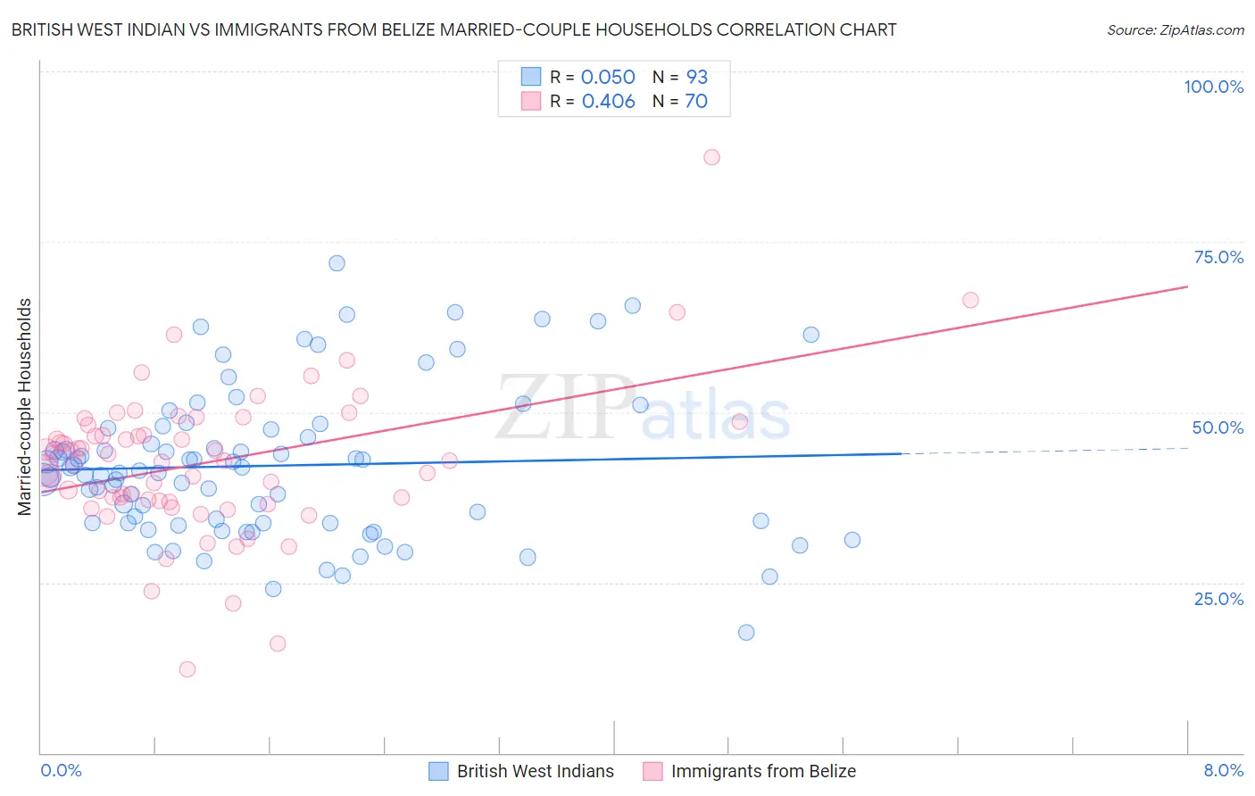 British West Indian vs Immigrants from Belize Married-couple Households