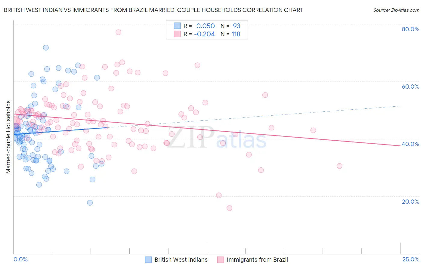 British West Indian vs Immigrants from Brazil Married-couple Households