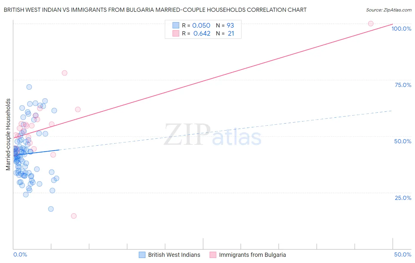 British West Indian vs Immigrants from Bulgaria Married-couple Households