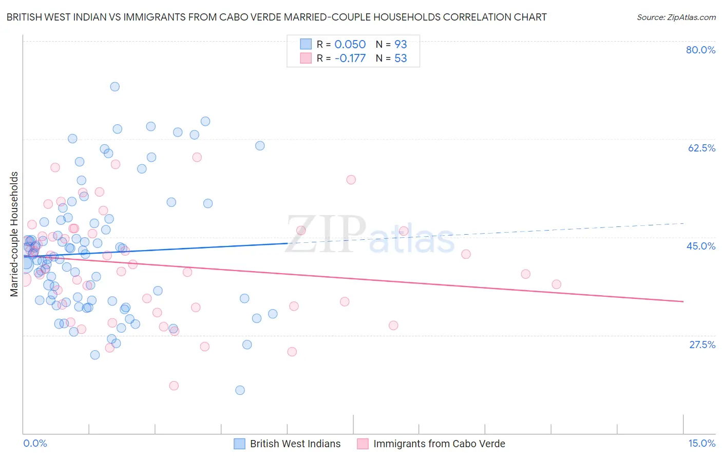 British West Indian vs Immigrants from Cabo Verde Married-couple Households