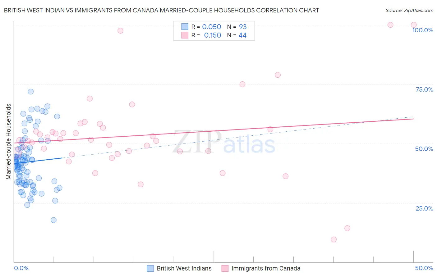 British West Indian vs Immigrants from Canada Married-couple Households