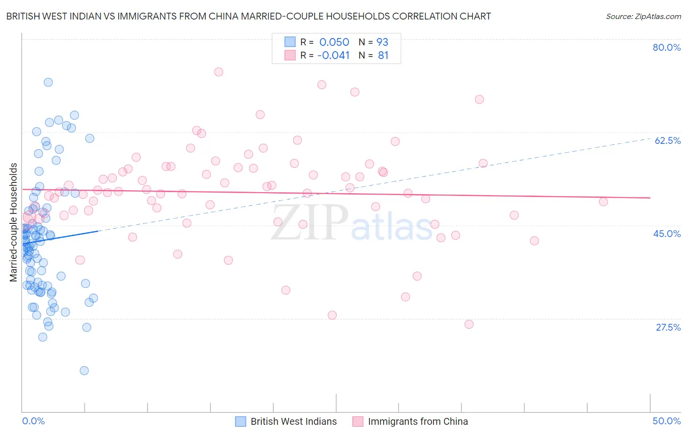 British West Indian vs Immigrants from China Married-couple Households