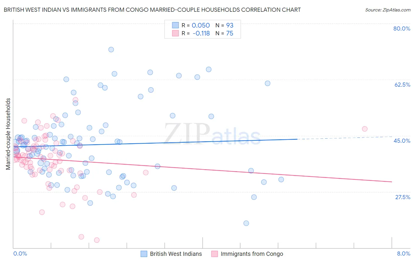 British West Indian vs Immigrants from Congo Married-couple Households