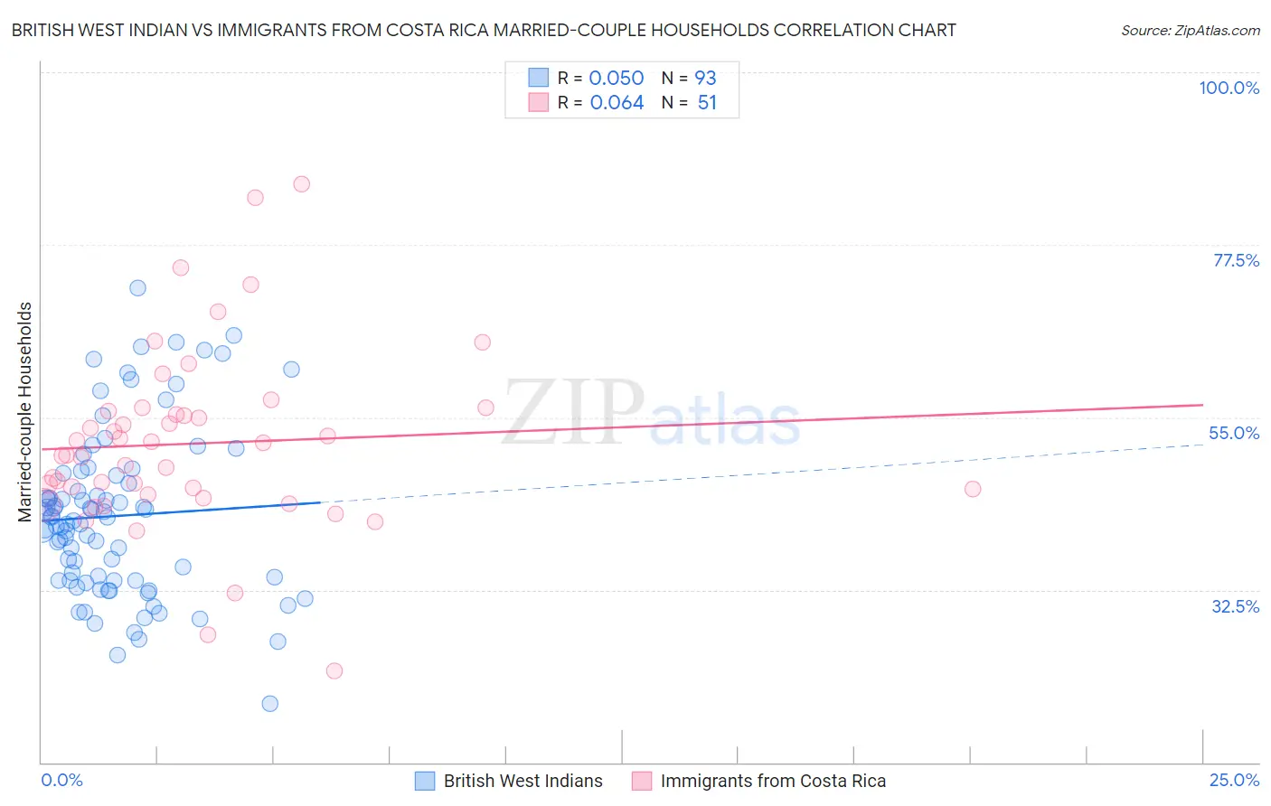 British West Indian vs Immigrants from Costa Rica Married-couple Households