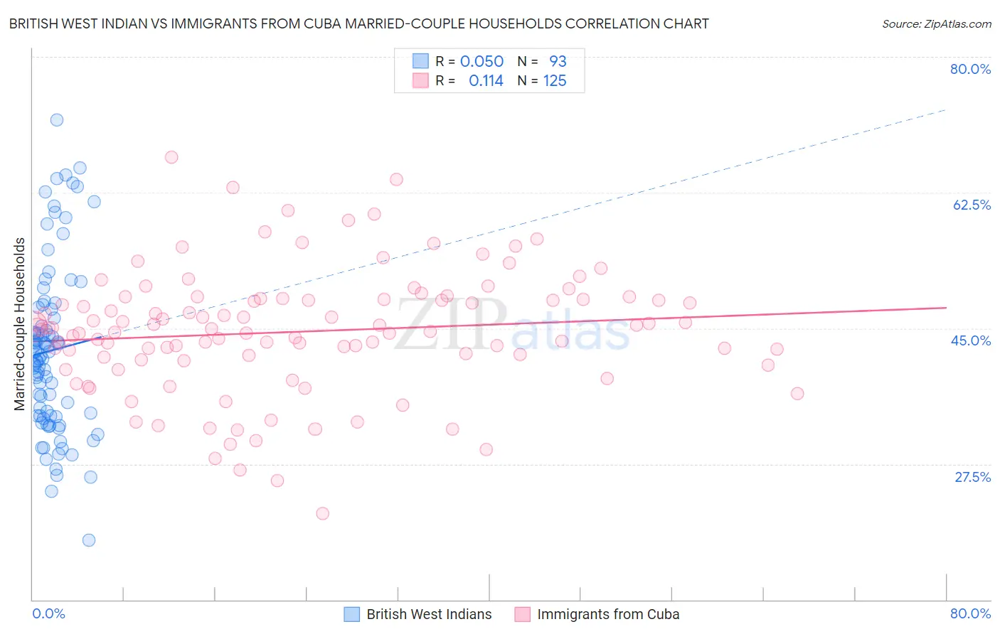 British West Indian vs Immigrants from Cuba Married-couple Households