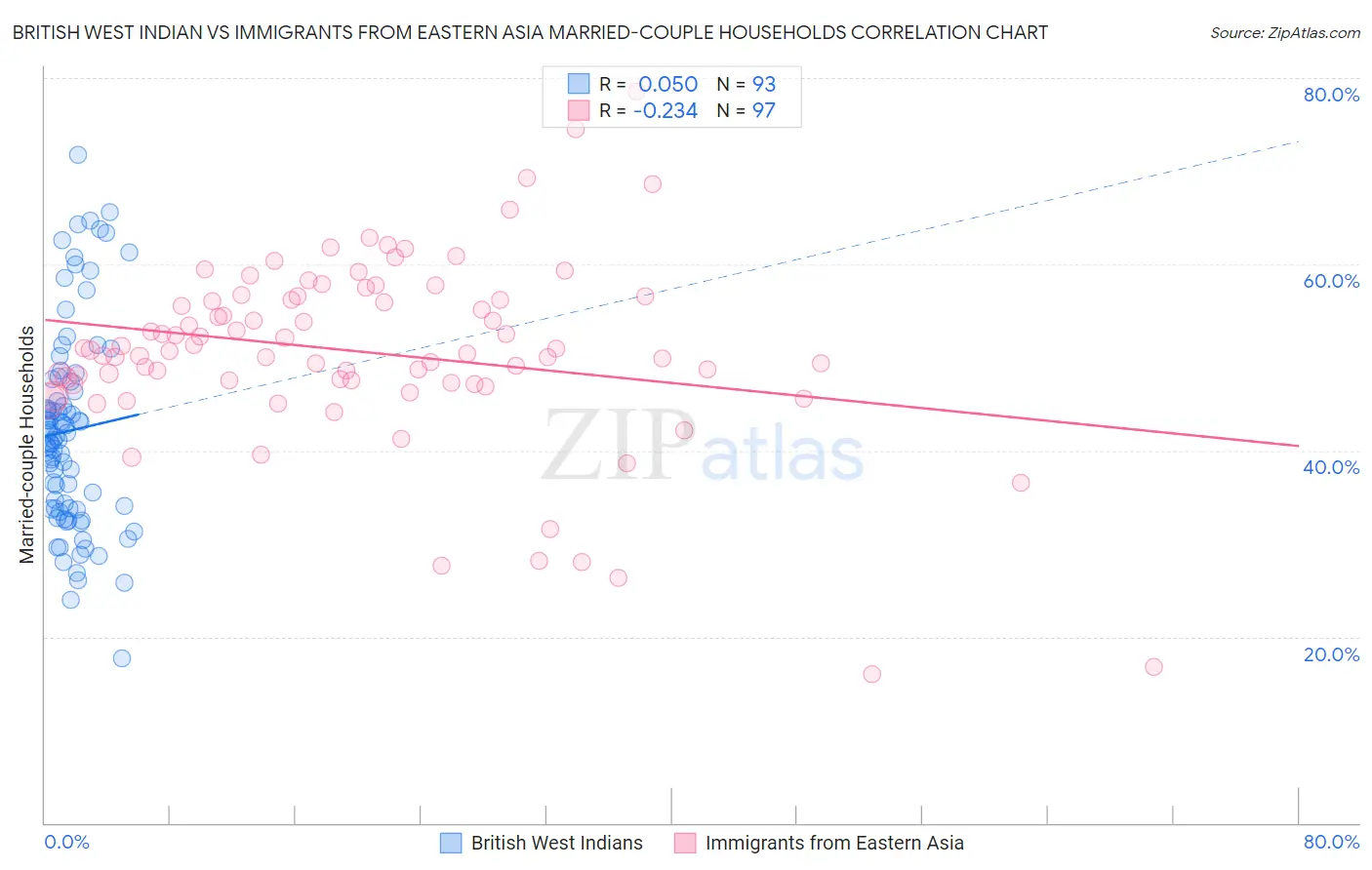 British West Indian vs Immigrants from Eastern Asia Married-couple Households