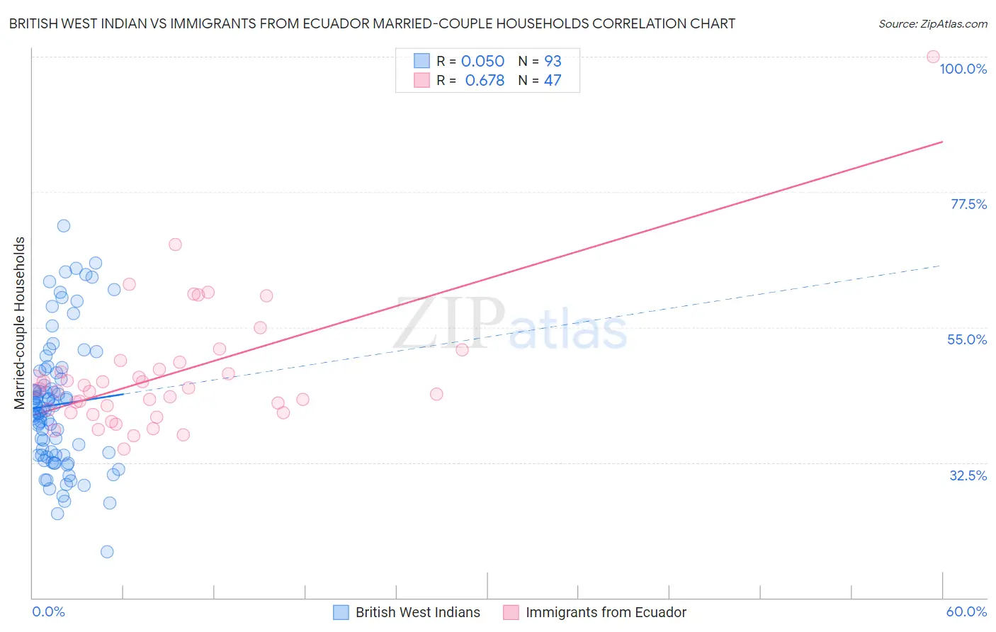 British West Indian vs Immigrants from Ecuador Married-couple Households