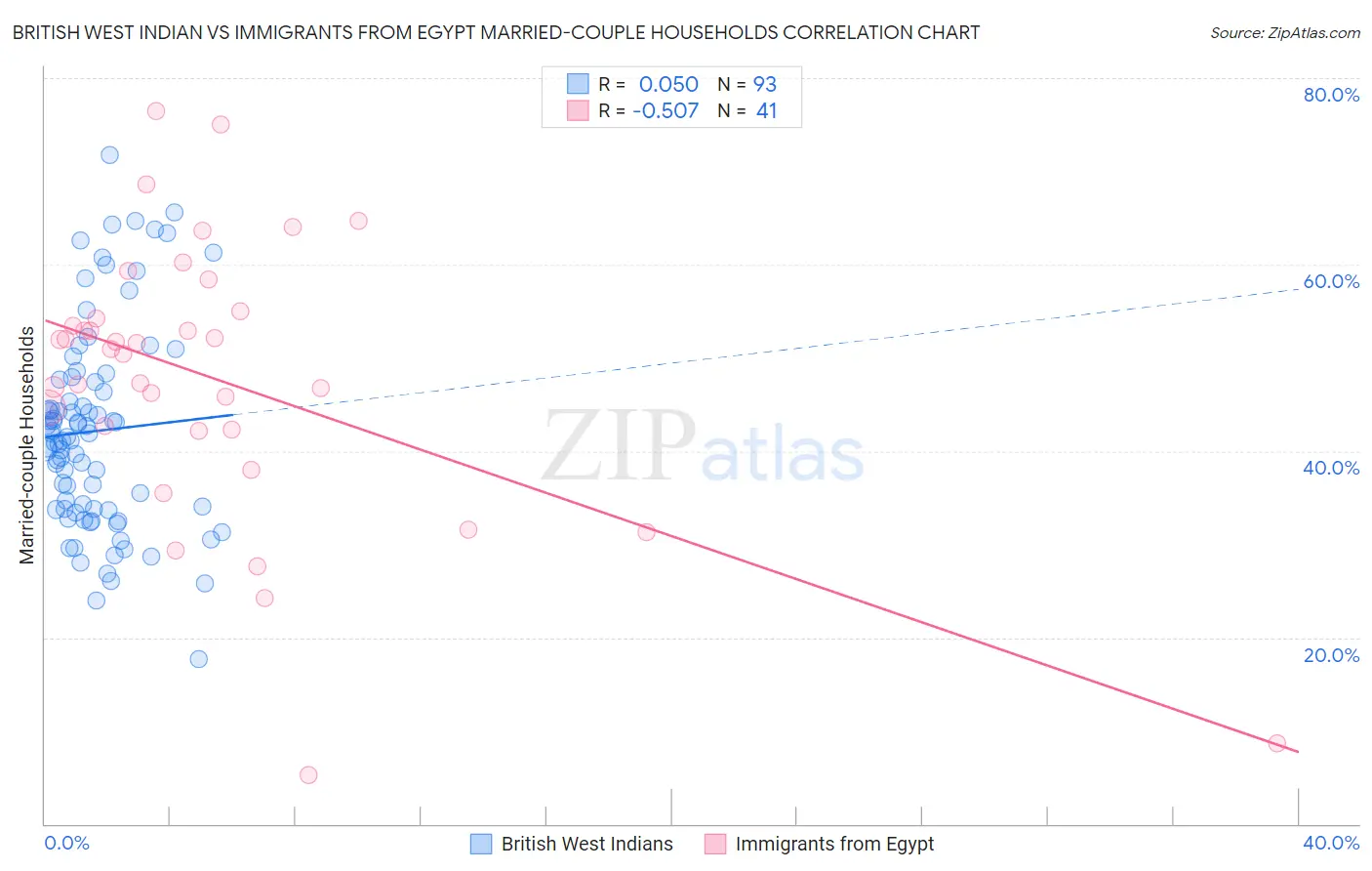 British West Indian vs Immigrants from Egypt Married-couple Households