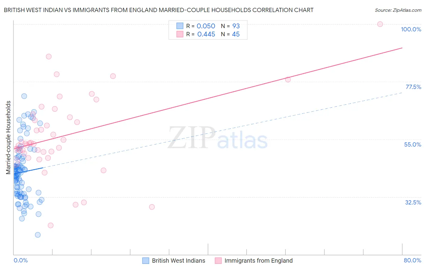 British West Indian vs Immigrants from England Married-couple Households
