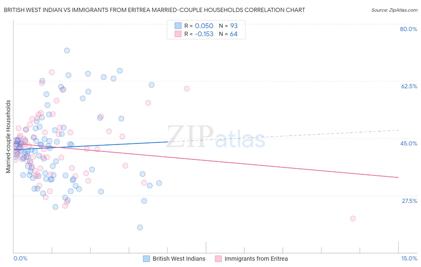 British West Indian vs Immigrants from Eritrea Married-couple Households