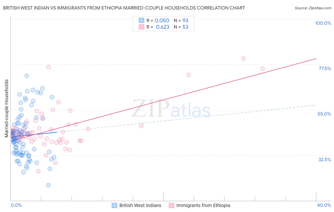 British West Indian vs Immigrants from Ethiopia Married-couple Households