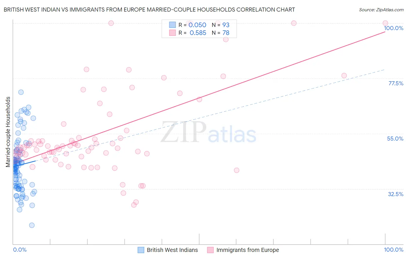 British West Indian vs Immigrants from Europe Married-couple Households