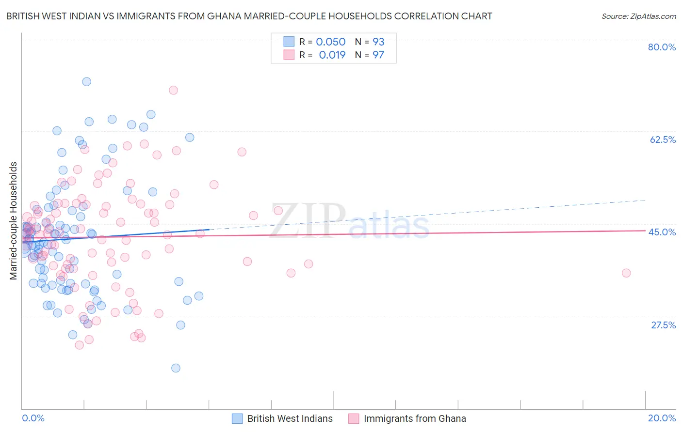 British West Indian vs Immigrants from Ghana Married-couple Households
