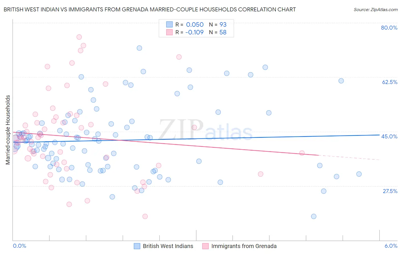 British West Indian vs Immigrants from Grenada Married-couple Households