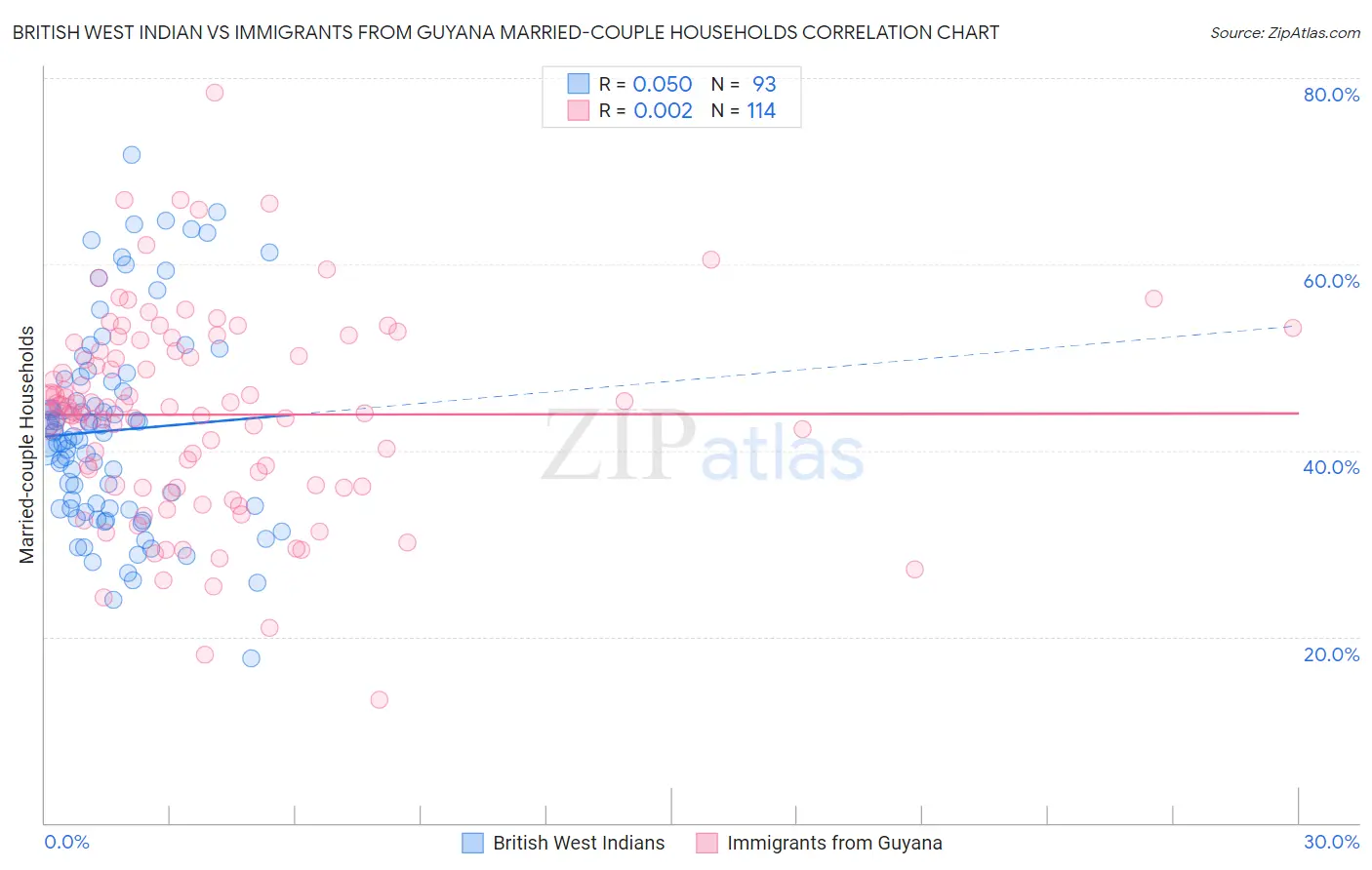 British West Indian vs Immigrants from Guyana Married-couple Households