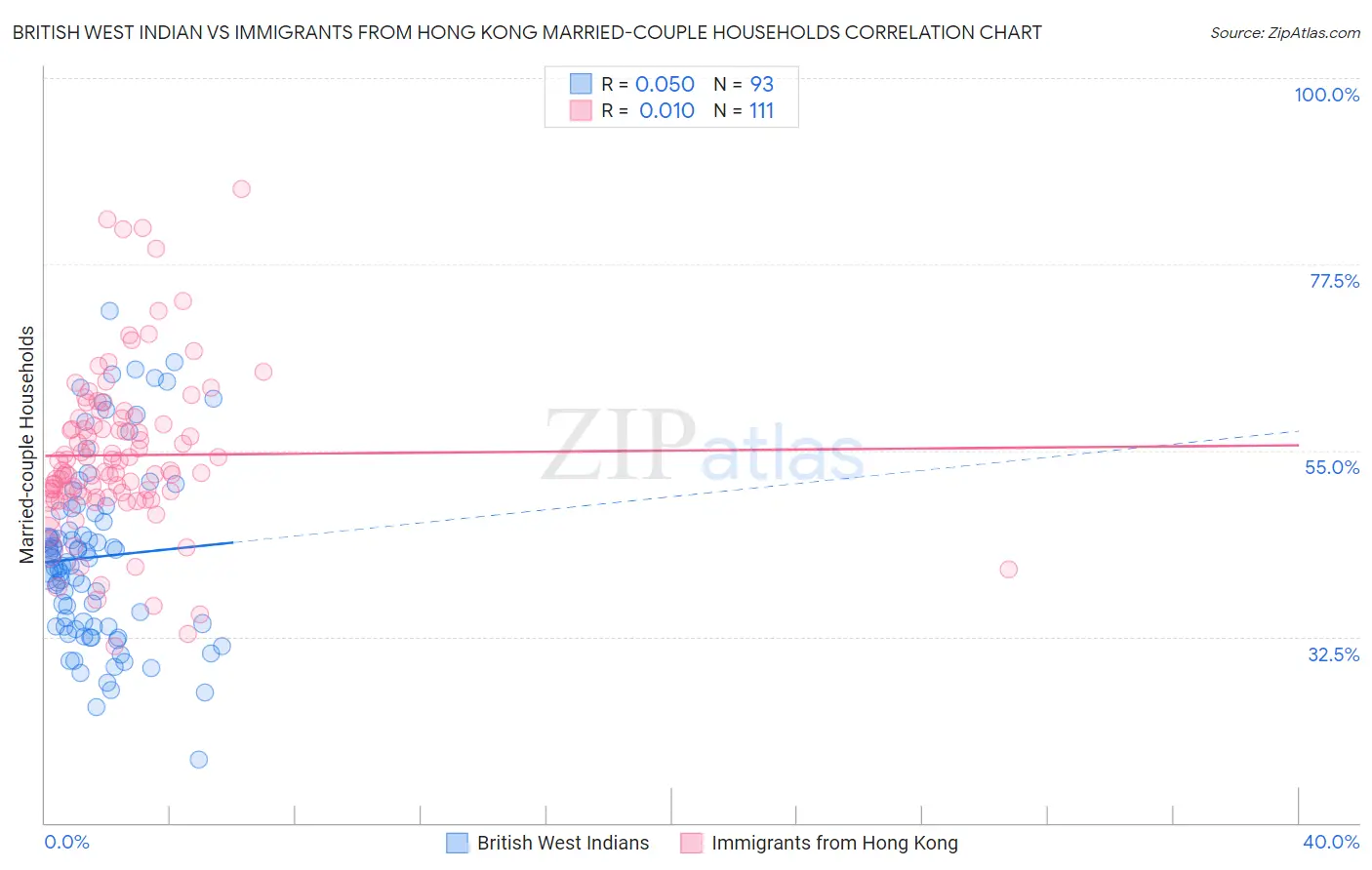 British West Indian vs Immigrants from Hong Kong Married-couple Households