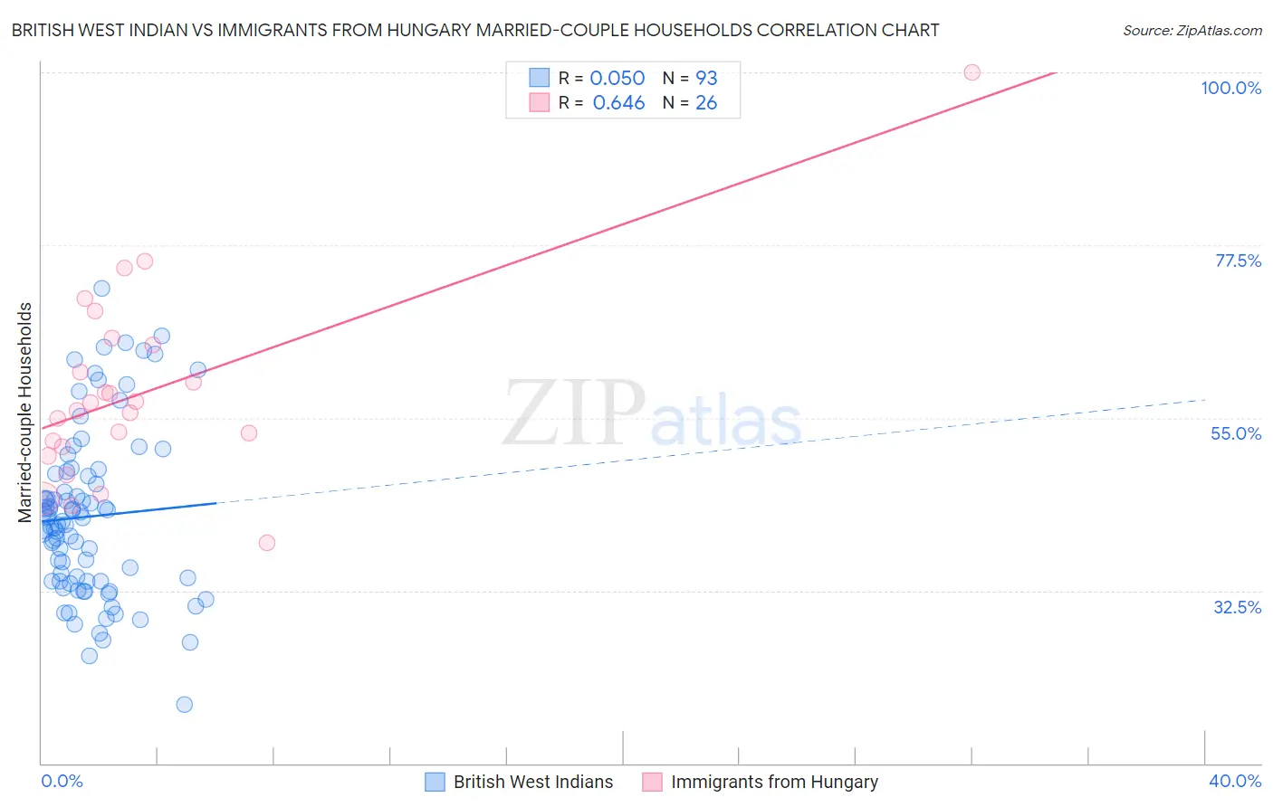 British West Indian vs Immigrants from Hungary Married-couple Households