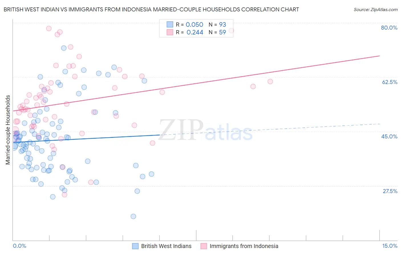 British West Indian vs Immigrants from Indonesia Married-couple Households