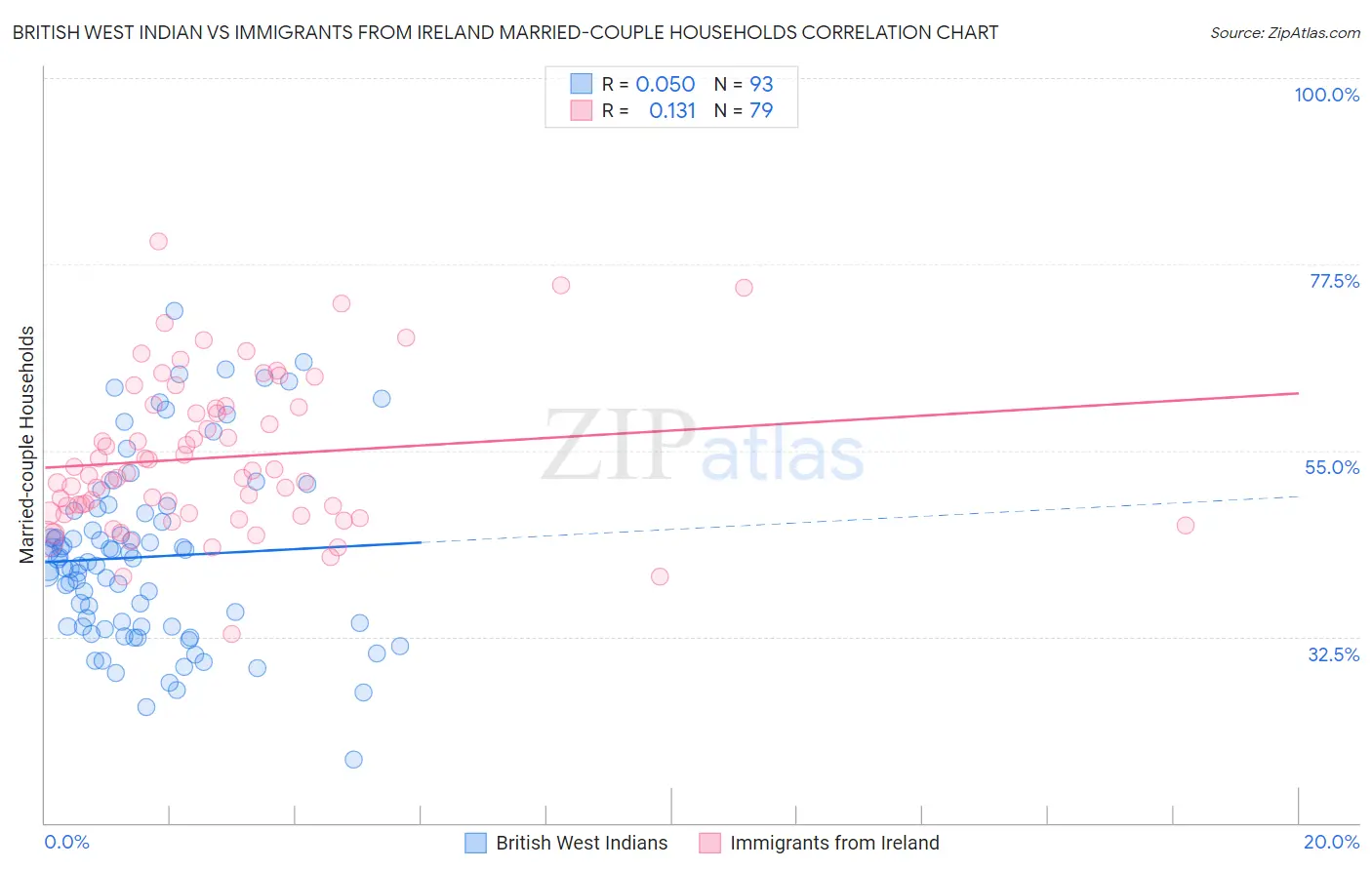 British West Indian vs Immigrants from Ireland Married-couple Households