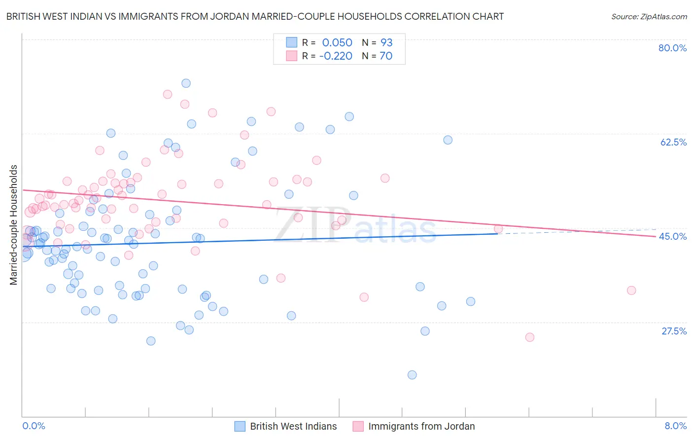 British West Indian vs Immigrants from Jordan Married-couple Households