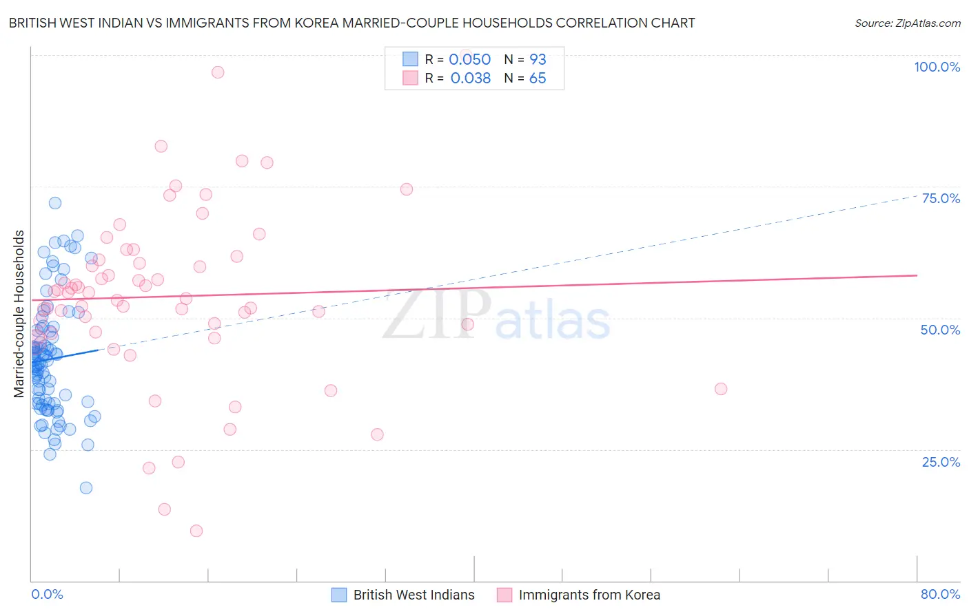 British West Indian vs Immigrants from Korea Married-couple Households