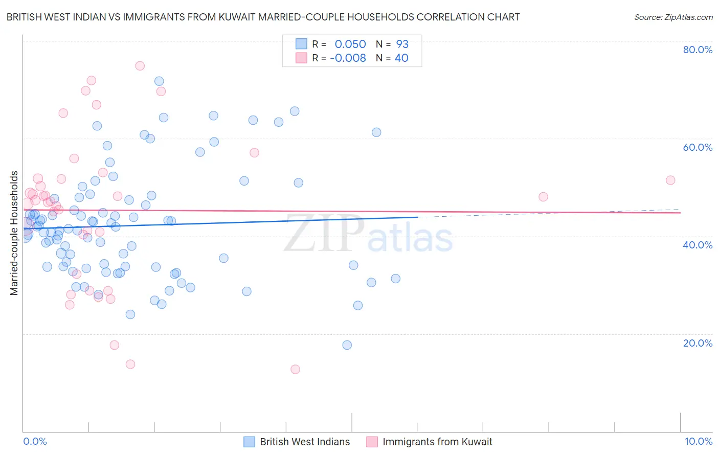 British West Indian vs Immigrants from Kuwait Married-couple Households