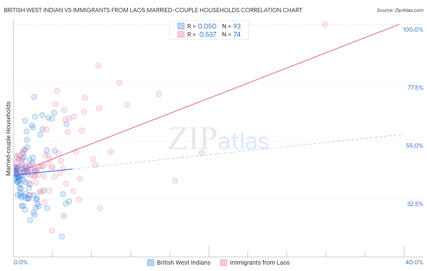 British West Indian vs Immigrants from Laos Married-couple Households