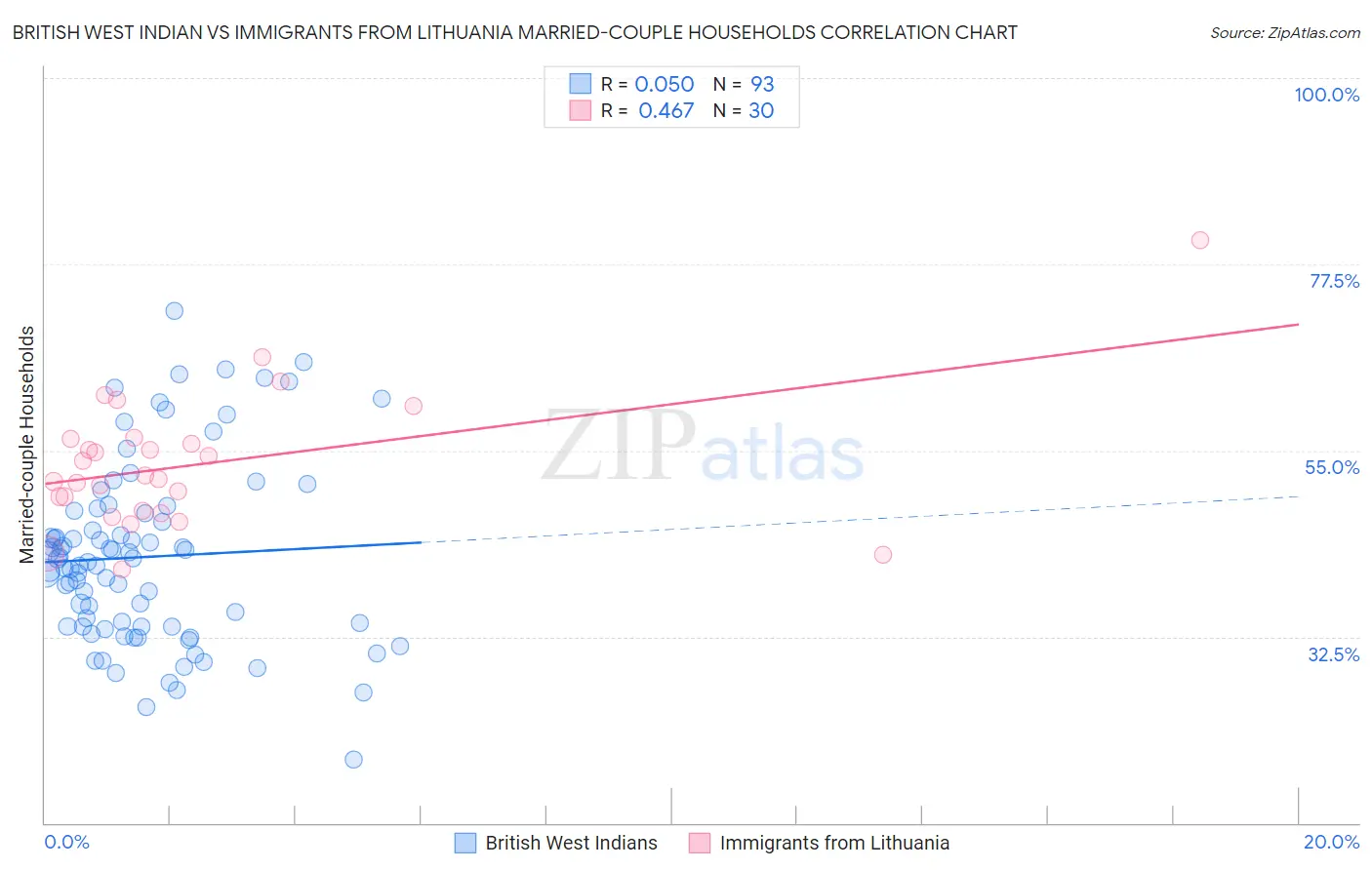 British West Indian vs Immigrants from Lithuania Married-couple Households
