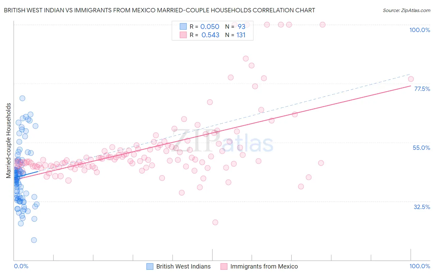 British West Indian vs Immigrants from Mexico Married-couple Households
