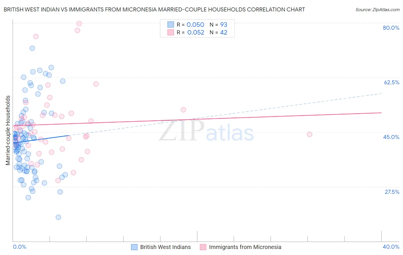 British West Indian vs Immigrants from Micronesia Married-couple Households