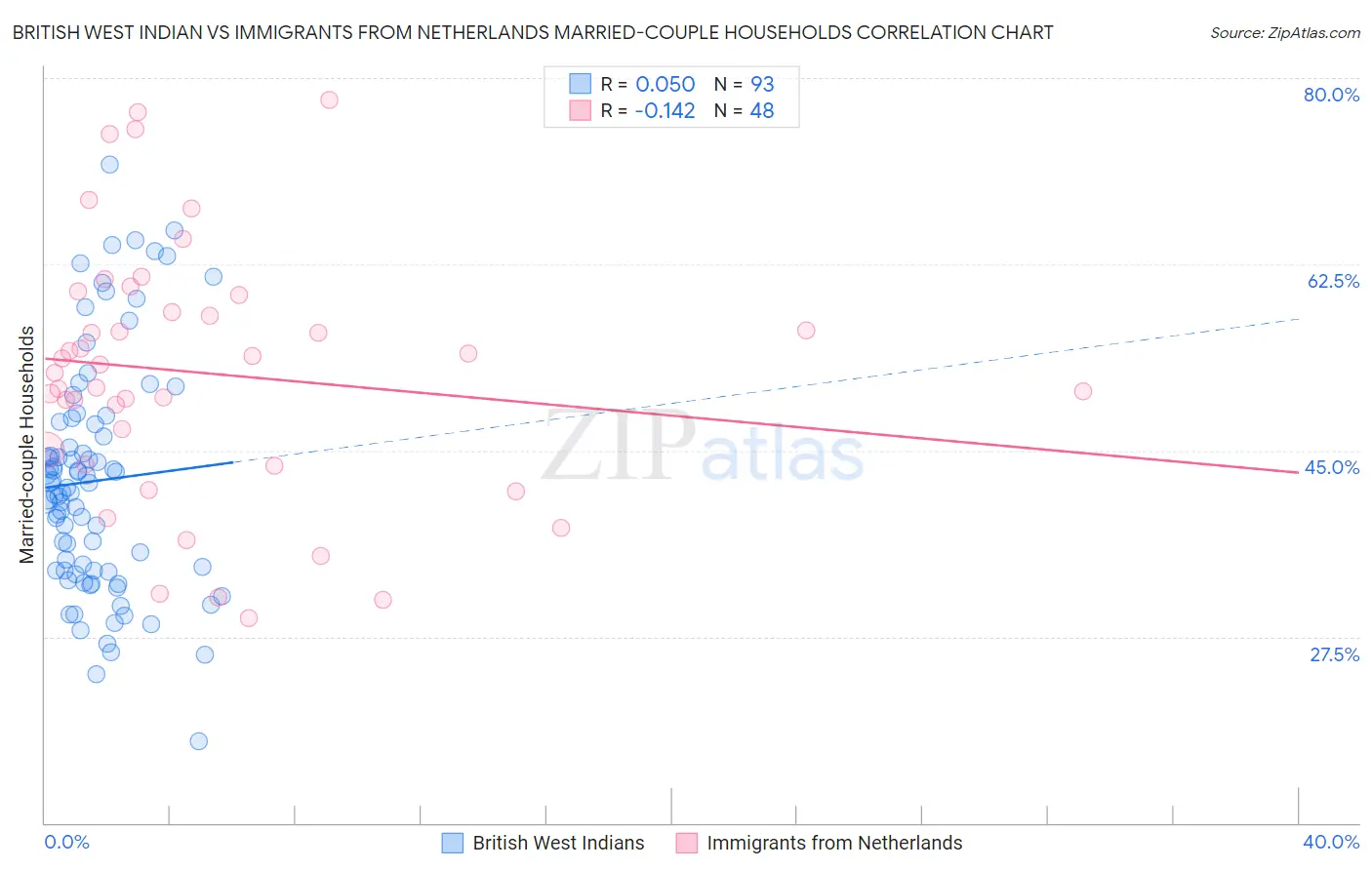 British West Indian vs Immigrants from Netherlands Married-couple Households