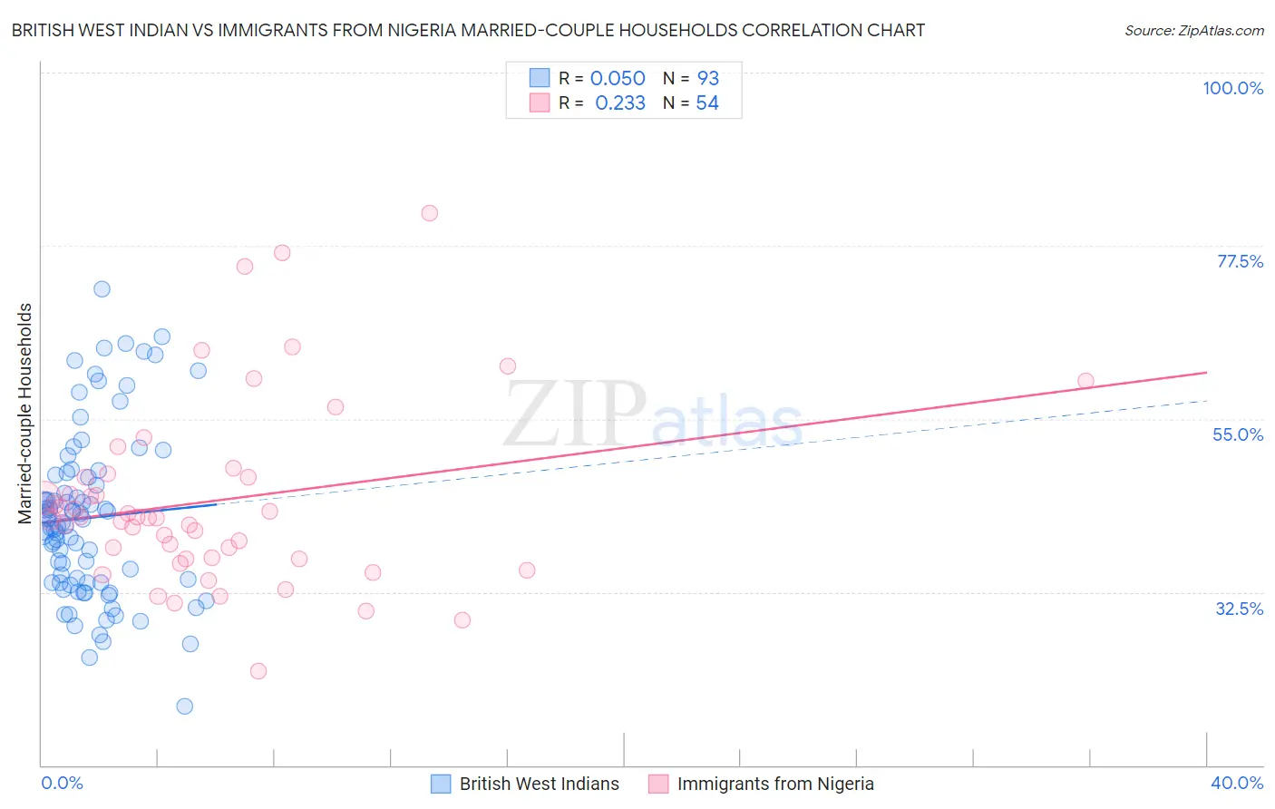 British West Indian vs Immigrants from Nigeria Married-couple Households
