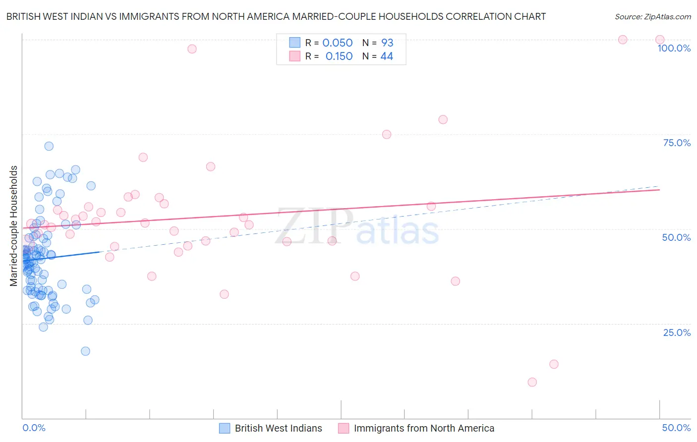 British West Indian vs Immigrants from North America Married-couple Households