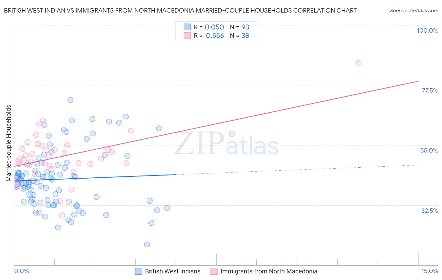 British West Indian vs Immigrants from North Macedonia Married-couple Households