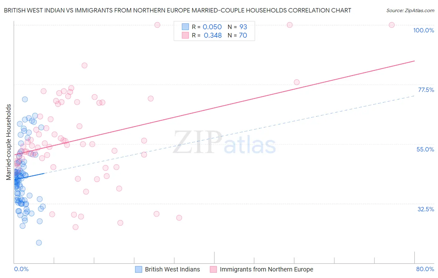 British West Indian vs Immigrants from Northern Europe Married-couple Households