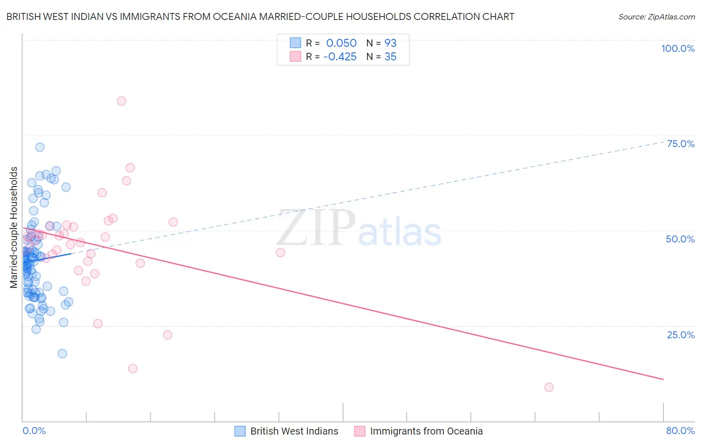 British West Indian vs Immigrants from Oceania Married-couple Households