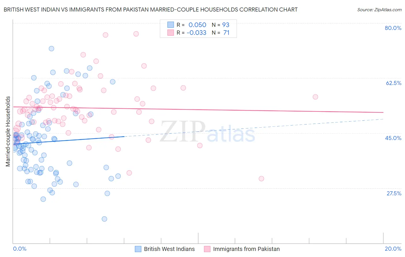 British West Indian vs Immigrants from Pakistan Married-couple Households