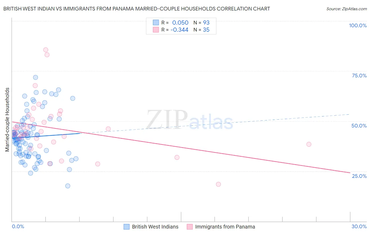 British West Indian vs Immigrants from Panama Married-couple Households
