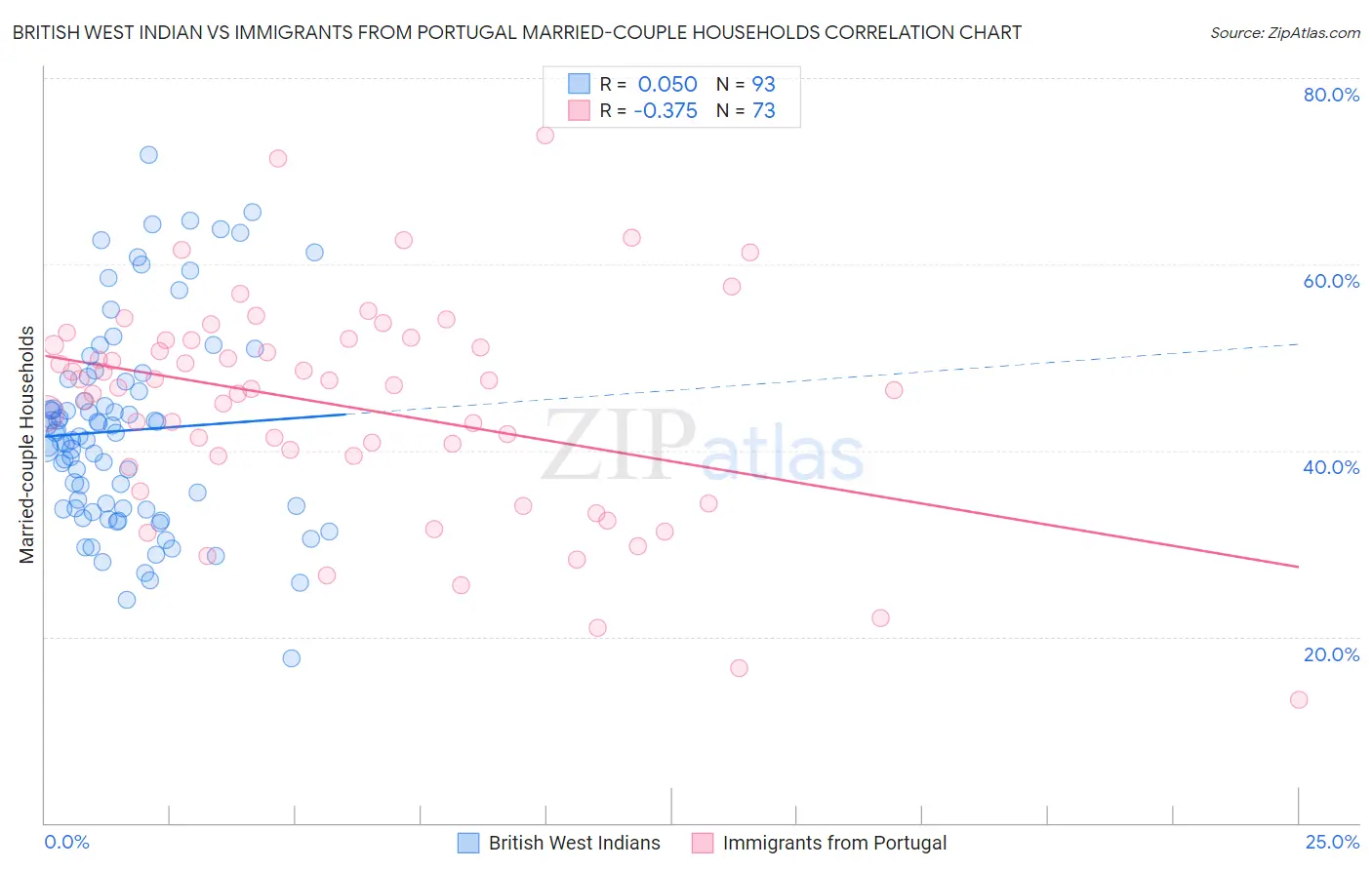 British West Indian vs Immigrants from Portugal Married-couple Households