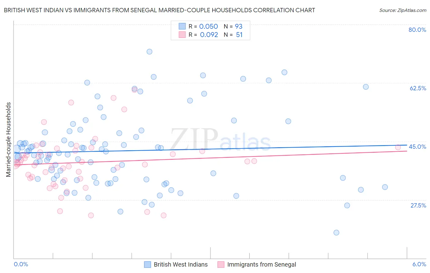 British West Indian vs Immigrants from Senegal Married-couple Households