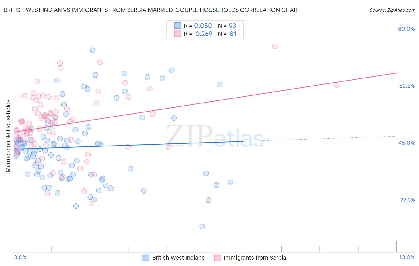 British West Indian vs Immigrants from Serbia Married-couple Households