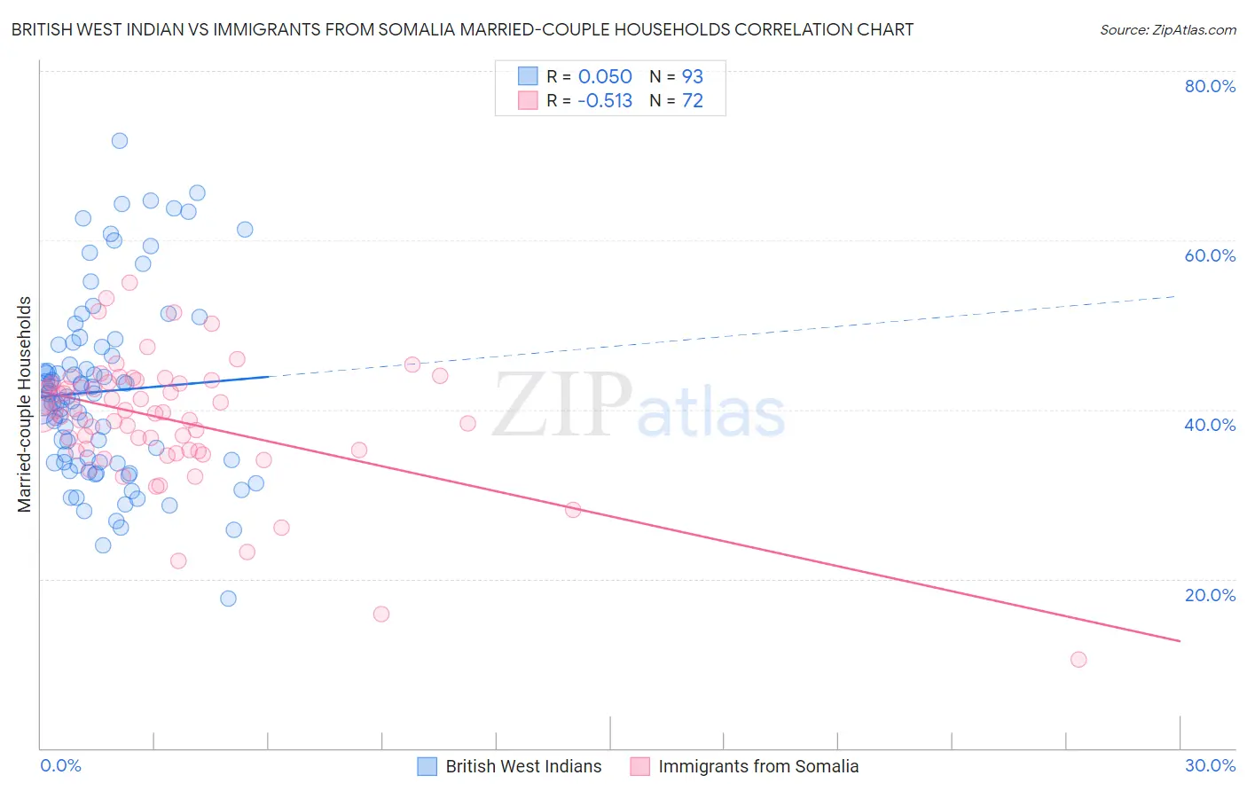 British West Indian vs Immigrants from Somalia Married-couple Households