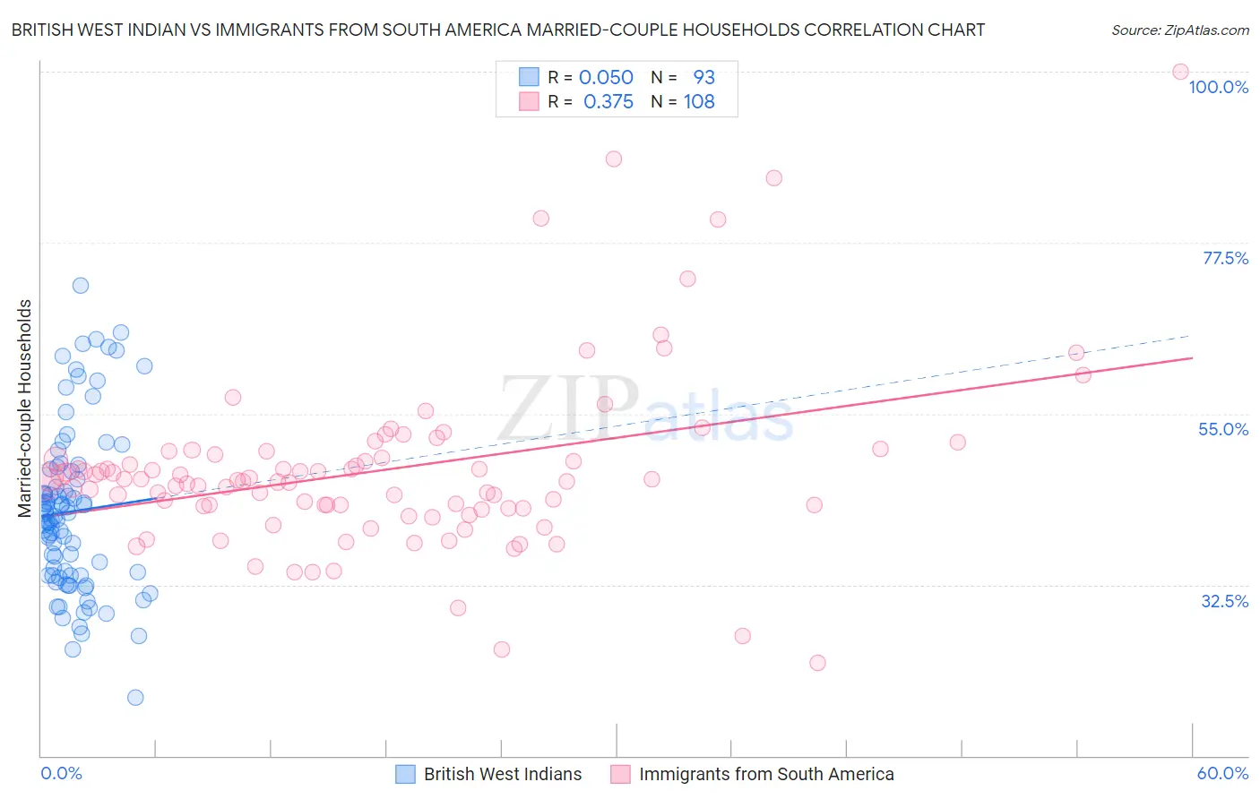 British West Indian vs Immigrants from South America Married-couple Households