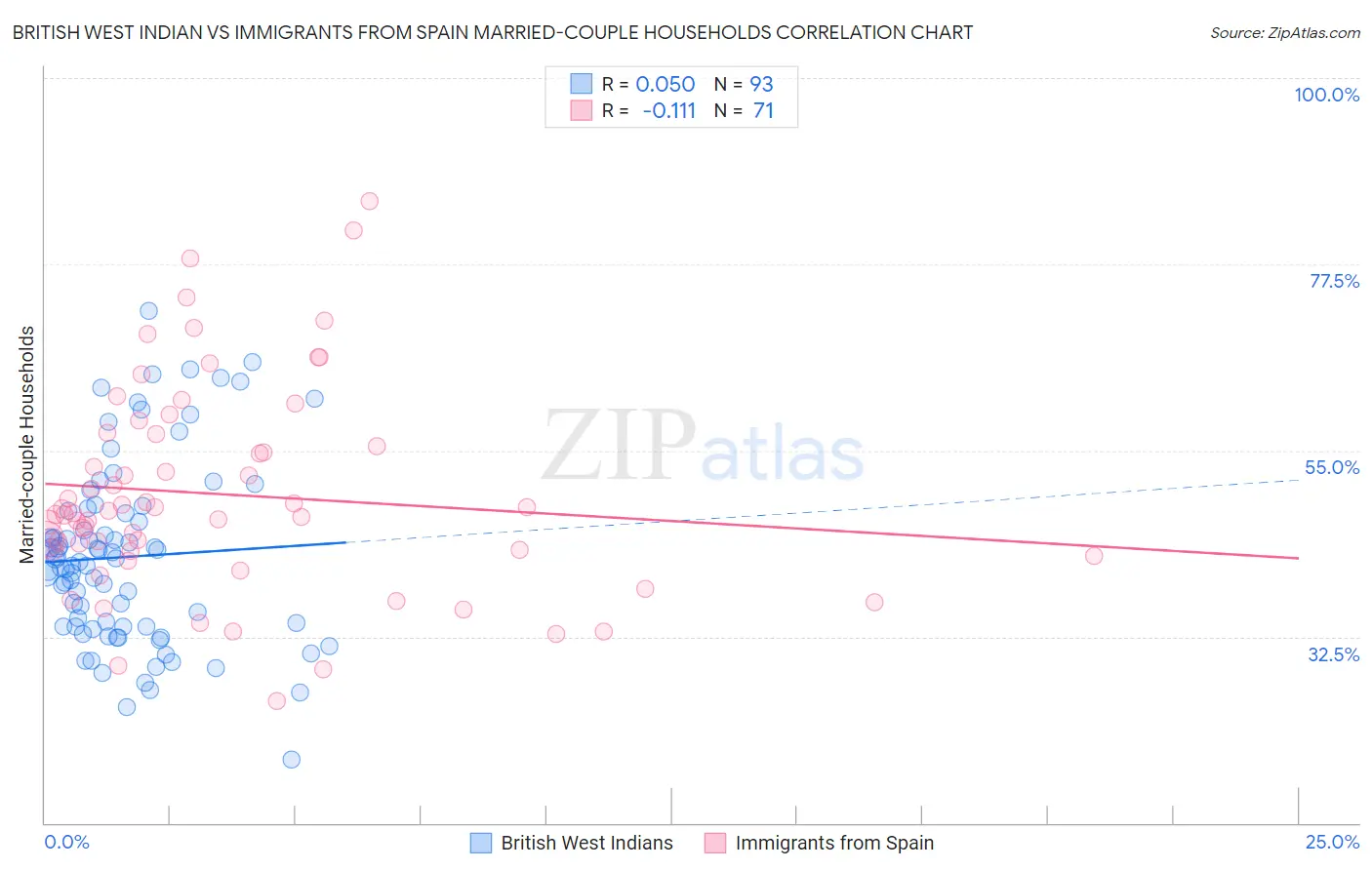 British West Indian vs Immigrants from Spain Married-couple Households