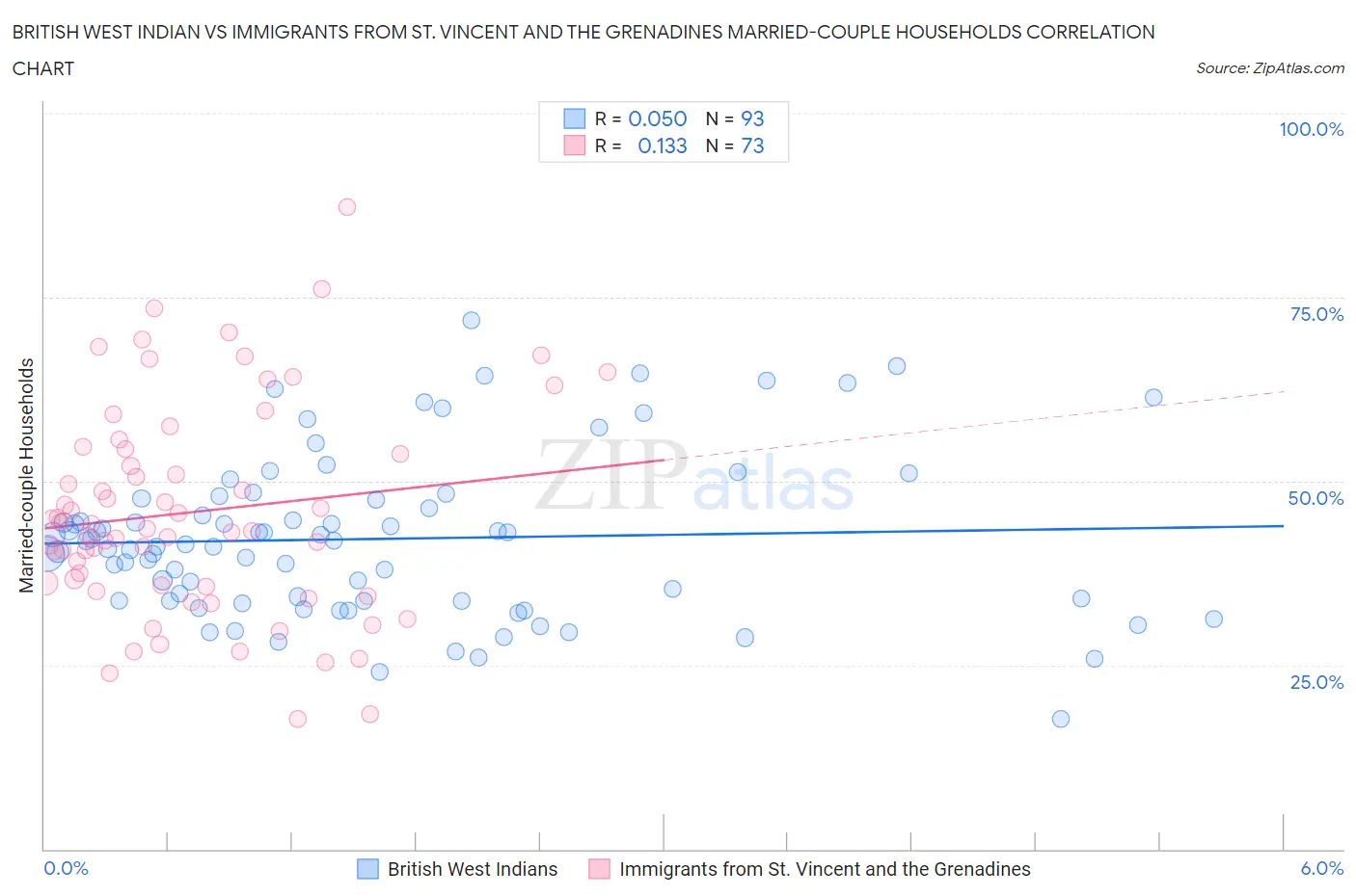 British West Indian vs Immigrants from St. Vincent and the Grenadines Married-couple Households
