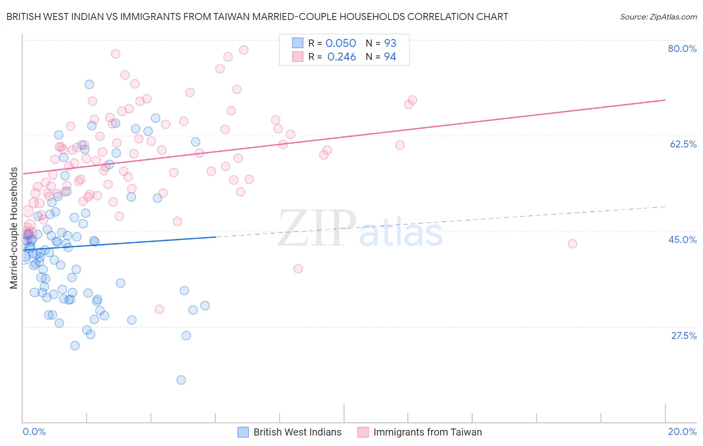 British West Indian vs Immigrants from Taiwan Married-couple Households