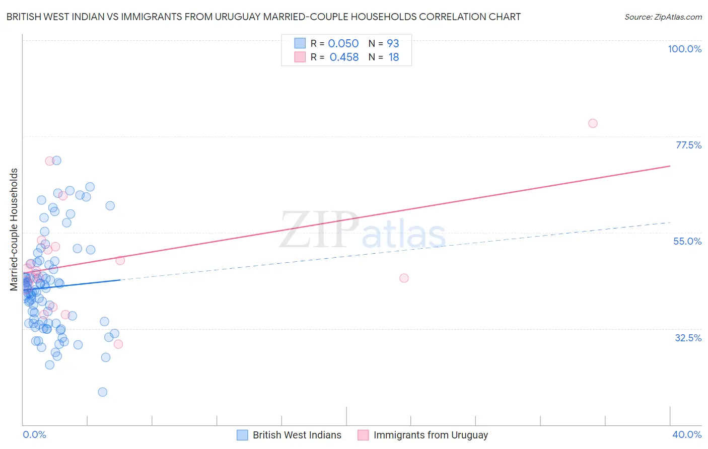 British West Indian vs Immigrants from Uruguay Married-couple Households