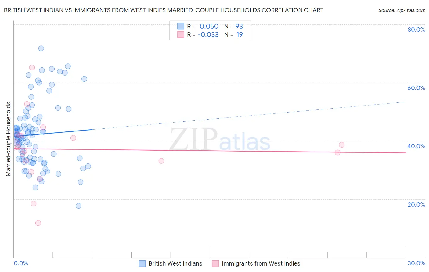 British West Indian vs Immigrants from West Indies Married-couple Households