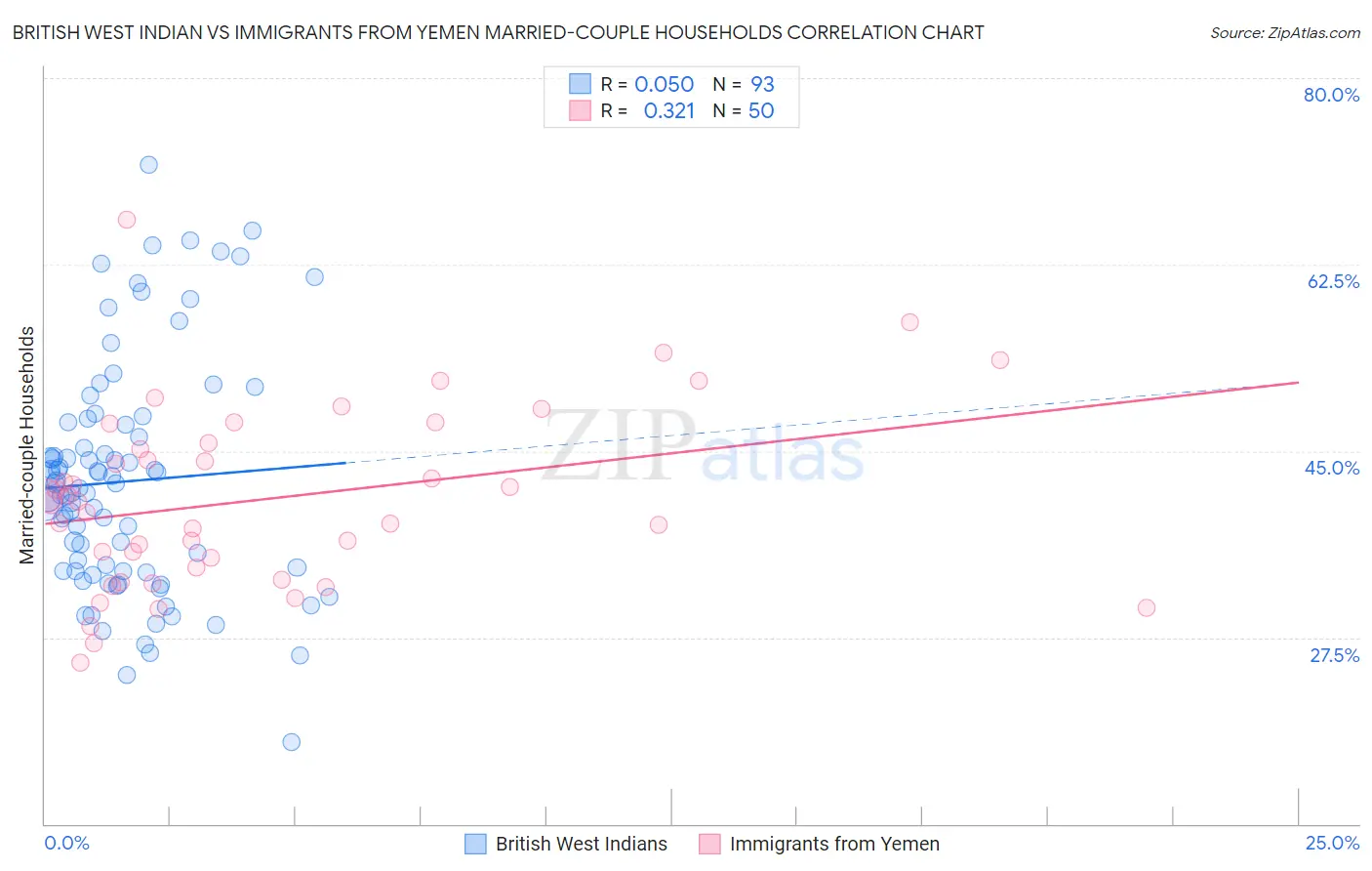 British West Indian vs Immigrants from Yemen Married-couple Households