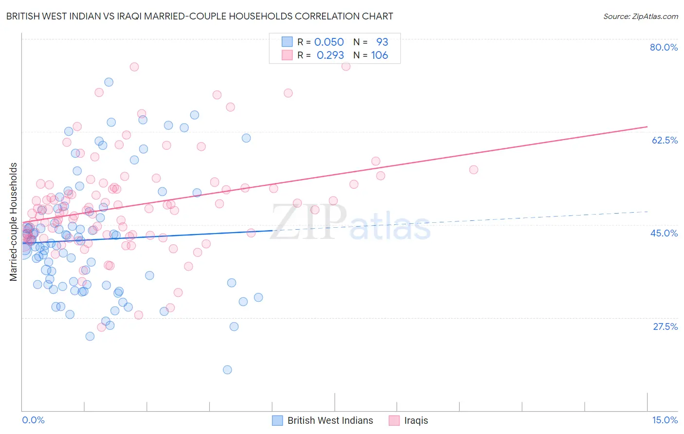 British West Indian vs Iraqi Married-couple Households